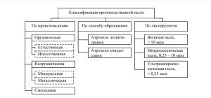 гигиена труда изучает производственную пыль как сегмент 