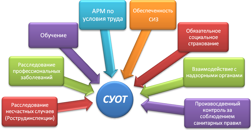 СУОТ в учреждениях и организациях