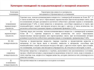 Что обозначают категории пожарной безопасности 2024 